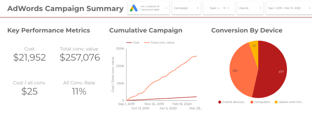 cumulative campaign chart