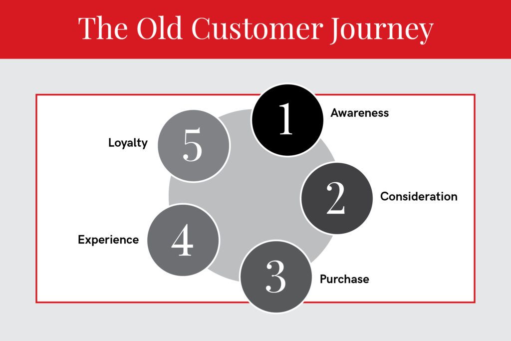 old customer journey infographic