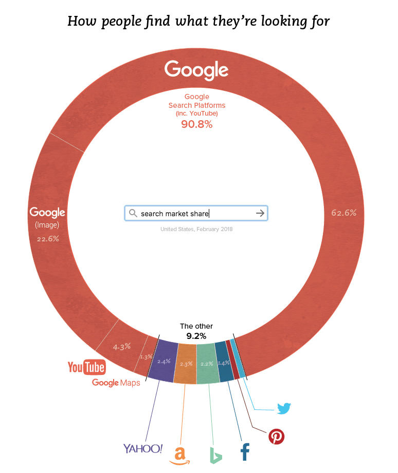 search market share google
