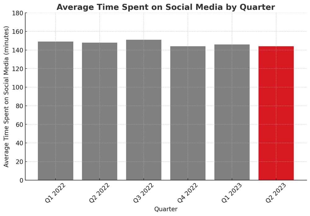 Average daily usage for social media