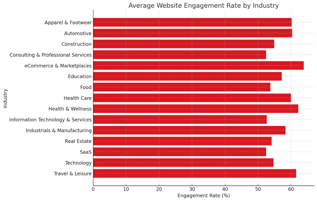 chart showing the average website engagement rate by industry
