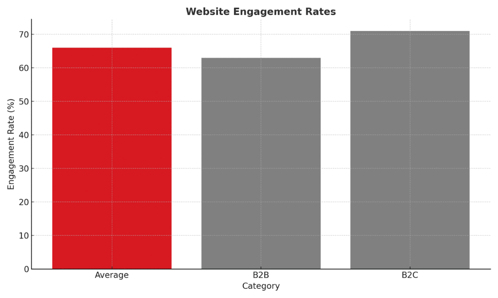 chart showing average website engagement rates by business category
