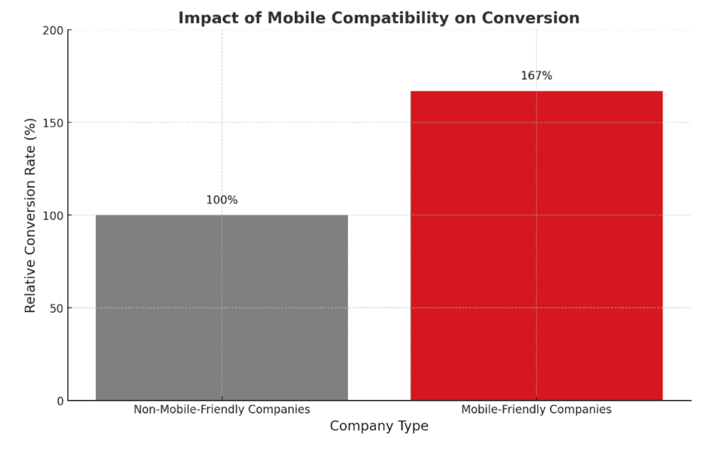bar chart showing the percentage of conversions on mobile friendly websites vs non-mobile friendly websites